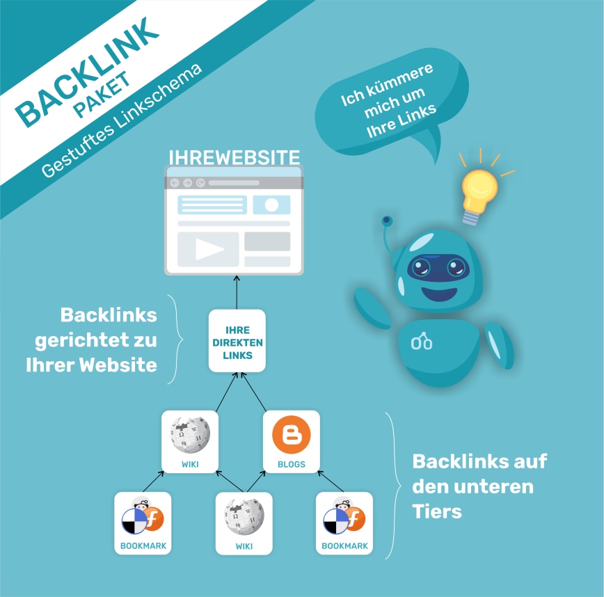 DECOPISTA - Backlink-Paket