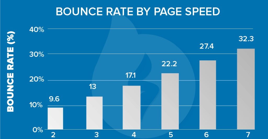 How bounce rate affects search results- source: speedy.site
