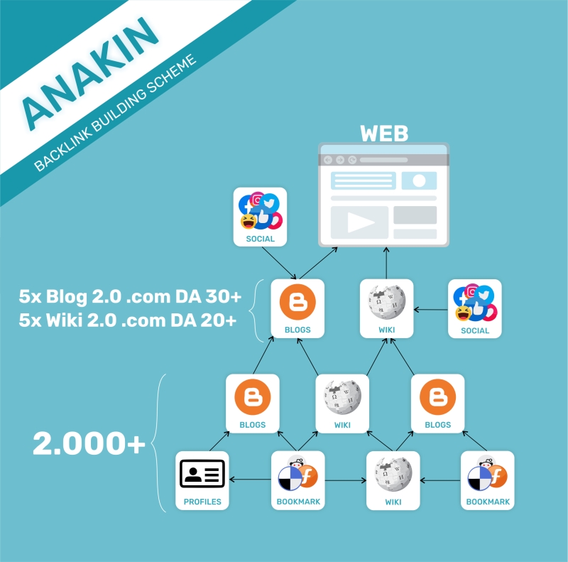 Link building - ANAKIN