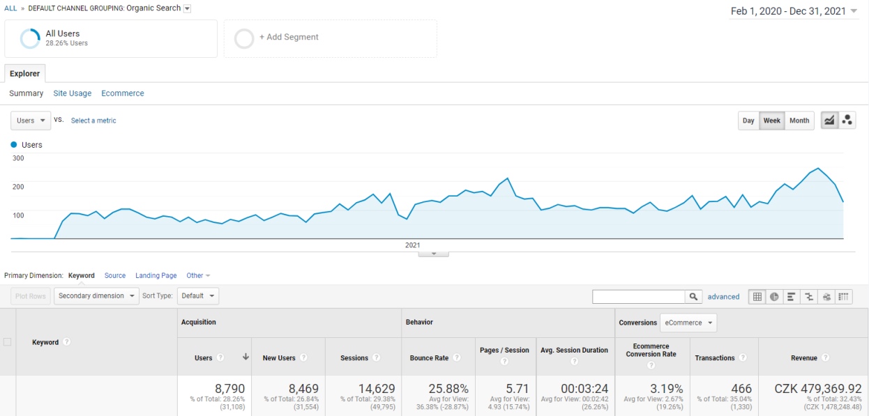 Results - organic traffic